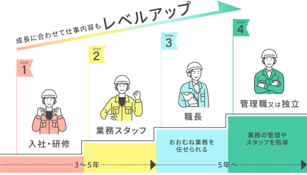 キャリアアップイメージ