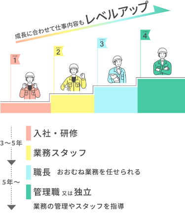 キャリアアップイメージ